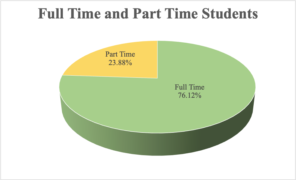 Full Time and Part Time Students