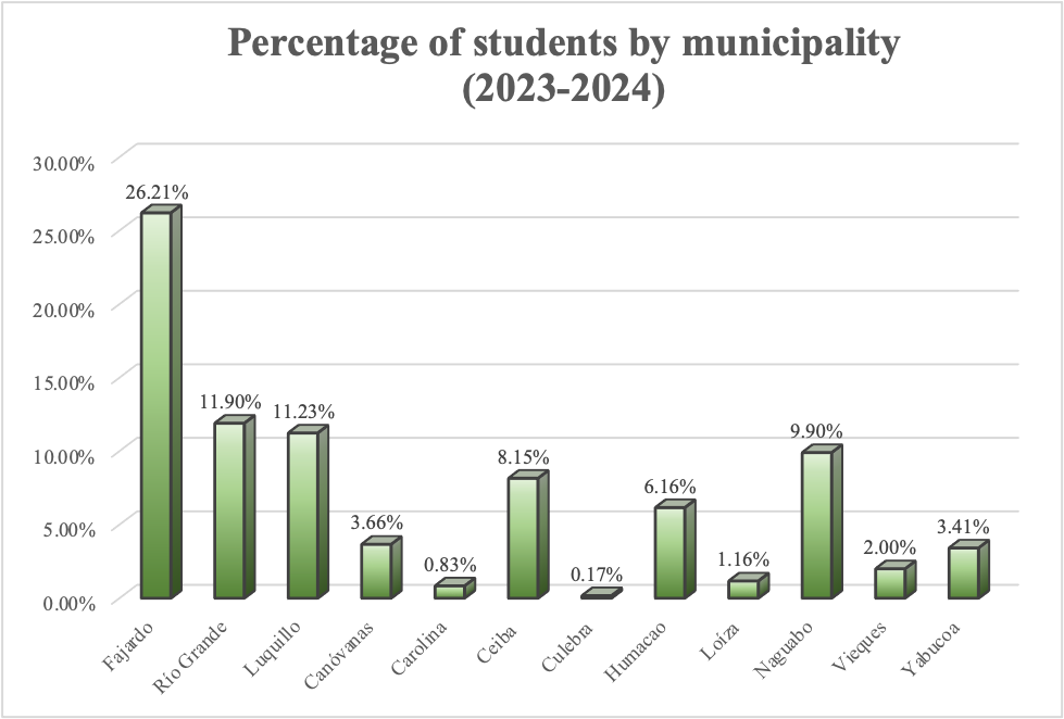Percentage of students by municipality