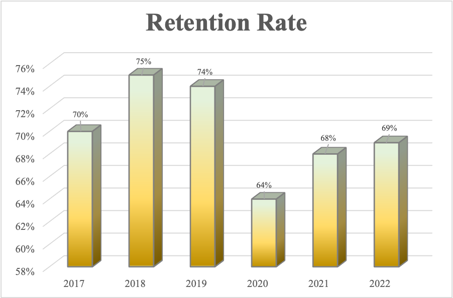 Retention Rate